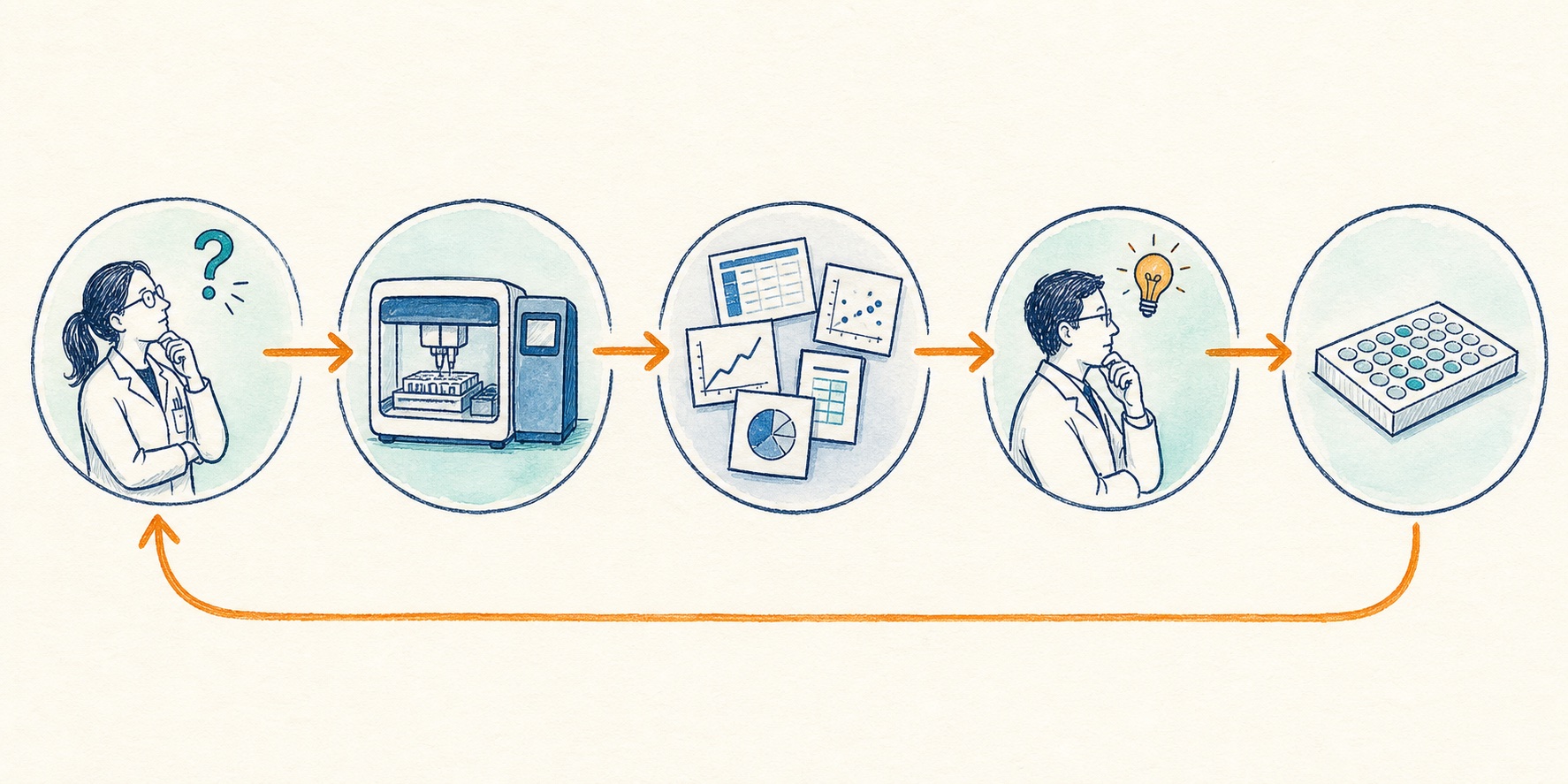 A last-mile automation loop connecting a scientific question, an instrument, scattered data, a scientist’s decision, and the next experiment.