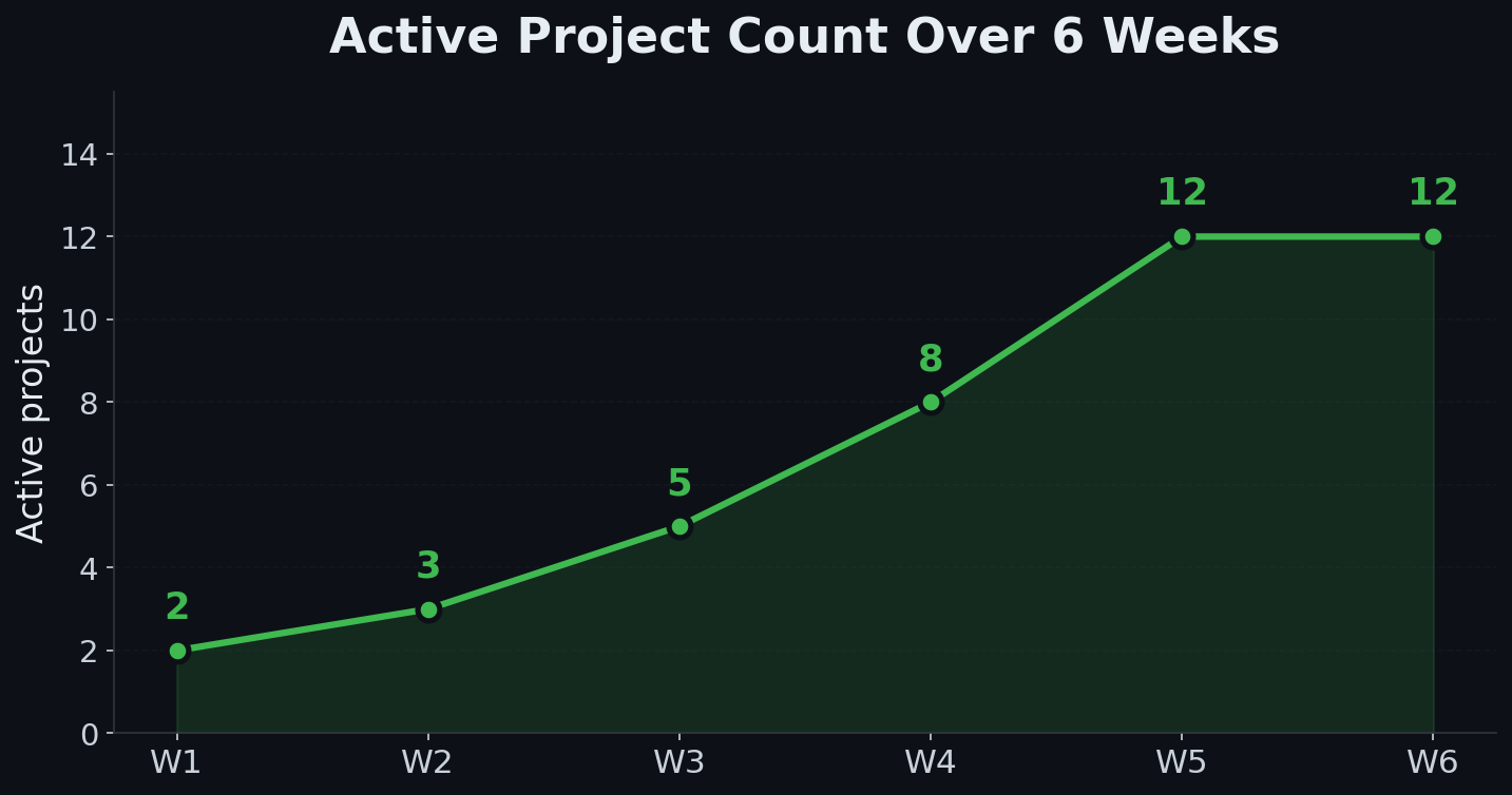 Active project count over the 6 weeks