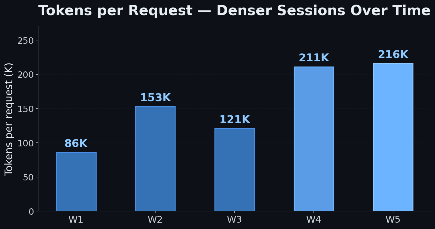 Tokens per request — content per call kept rising