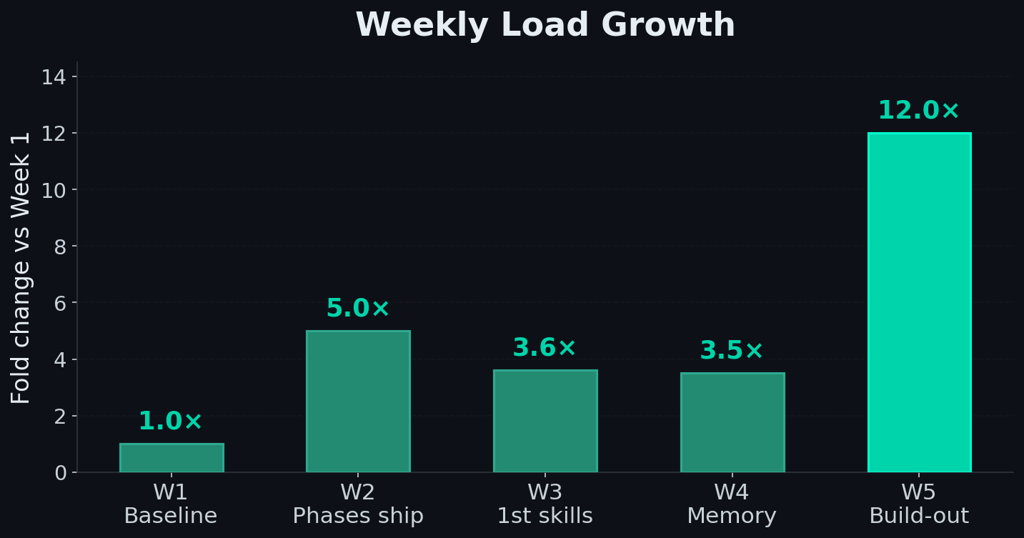 Weekly load (fold change vs W1), with the unlock that drove each week